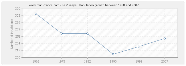 Population La Puisaye